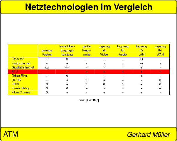 \begin{figure}
% latex2html id marker 1875

 
\resizebox {0.8\linewidth}{!}{\inc...
 ...aphics[angle=270]{Folie\arabic{FolieNetztechnologienimVergleich}}}
 \end{figure}