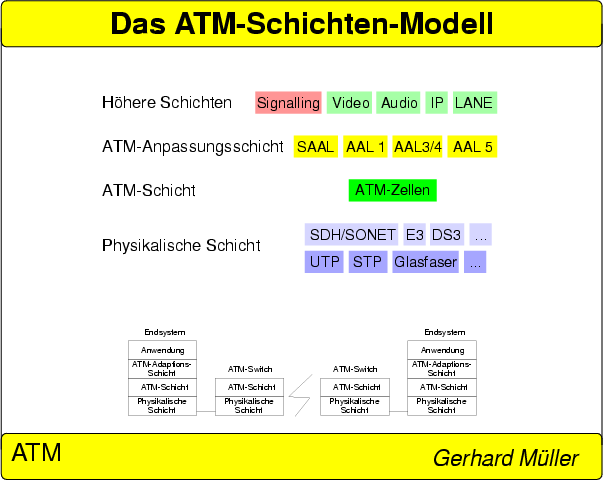 \begin{figure}
% latex2html id marker 1933

 
\resizebox {0.8\linewidth}{!}{\includegraphics[angle=270]{Folie\arabic{FolieATMLayerModell}}}
 \end{figure}