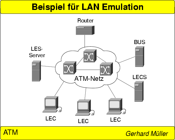 \begin{figure}
% latex2html id marker 2111

 
\resizebox {0.8\linewidth}{!}{\includegraphics[angle=270]{Folie\arabic{FolieBeispielfuerLANEmulation}}}
 \end{figure}