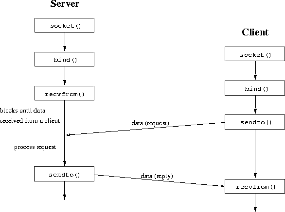 Using tcp ip sockets write a client server program using fifo